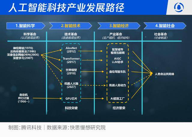 智能革命席卷全民:2026-2030人工智能十大趨勢(shì)推演:人工智能