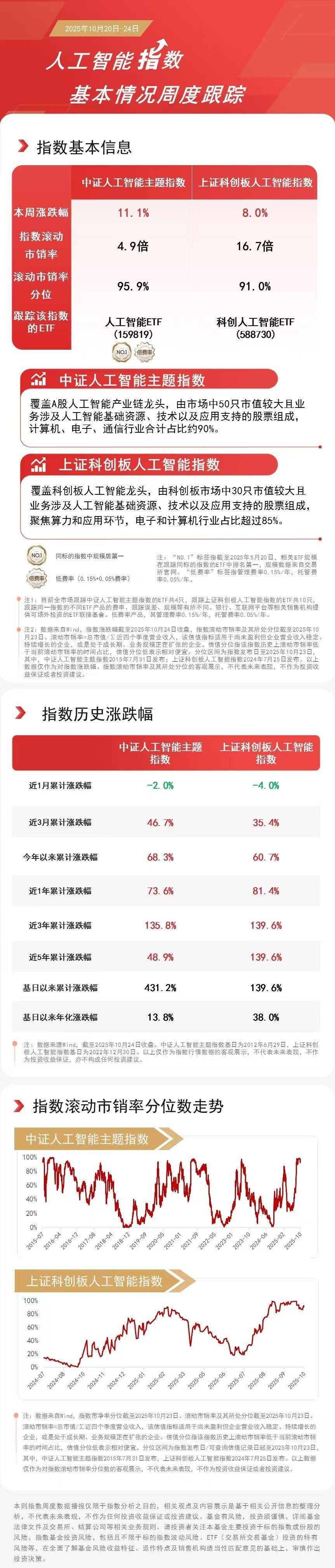 人工智能板塊本周強勢領(lǐng)漲，關(guān)注人工智能ETF（159819）、科創(chuàng)人工智能ETF（588730）等投資機會:人工智能