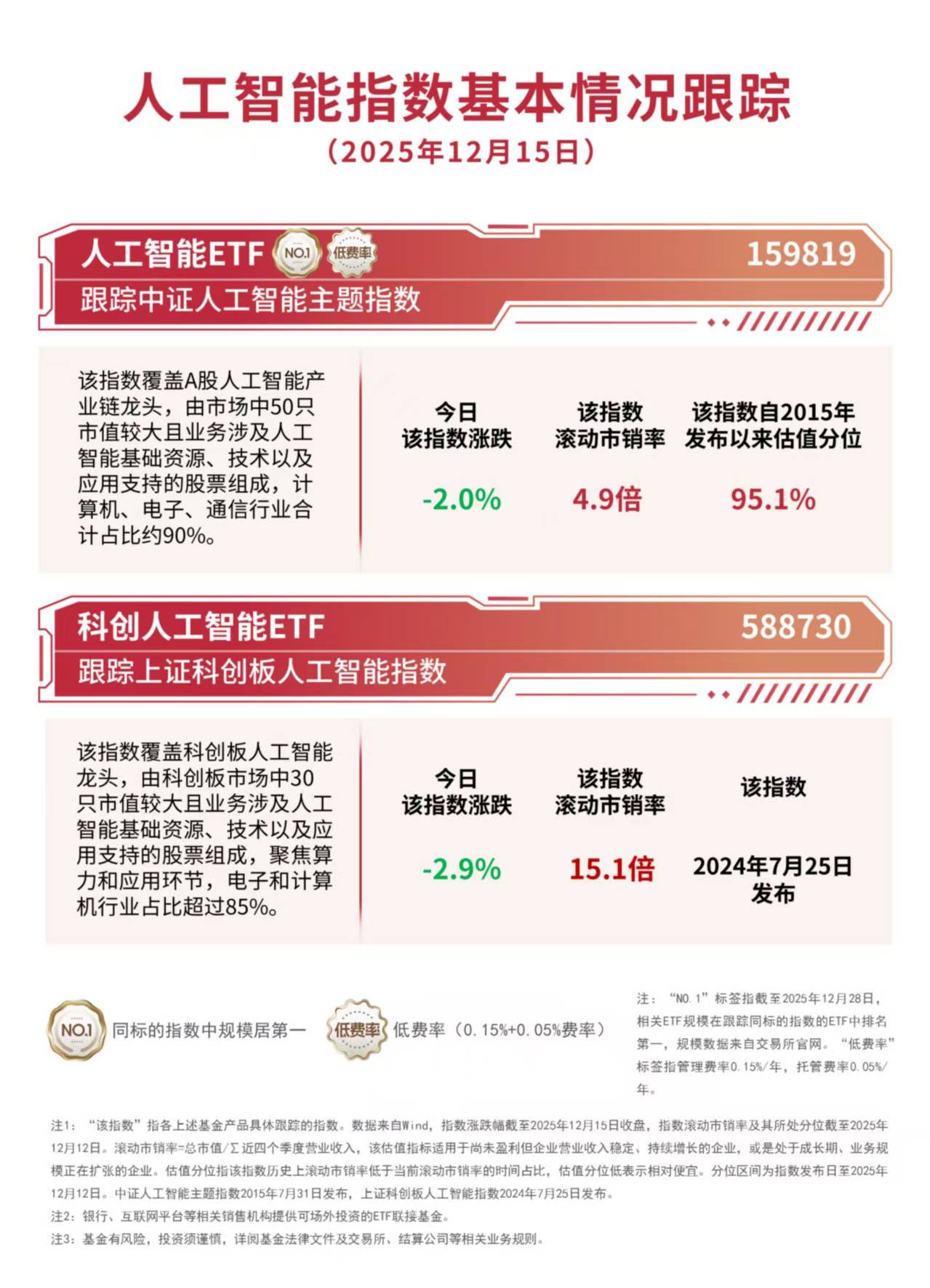 人工智能產業(yè)鏈震蕩調整，關注人工智能ETF（159819）、科創(chuàng)人工智能ETF（588730）等產品布局價值:人工智能