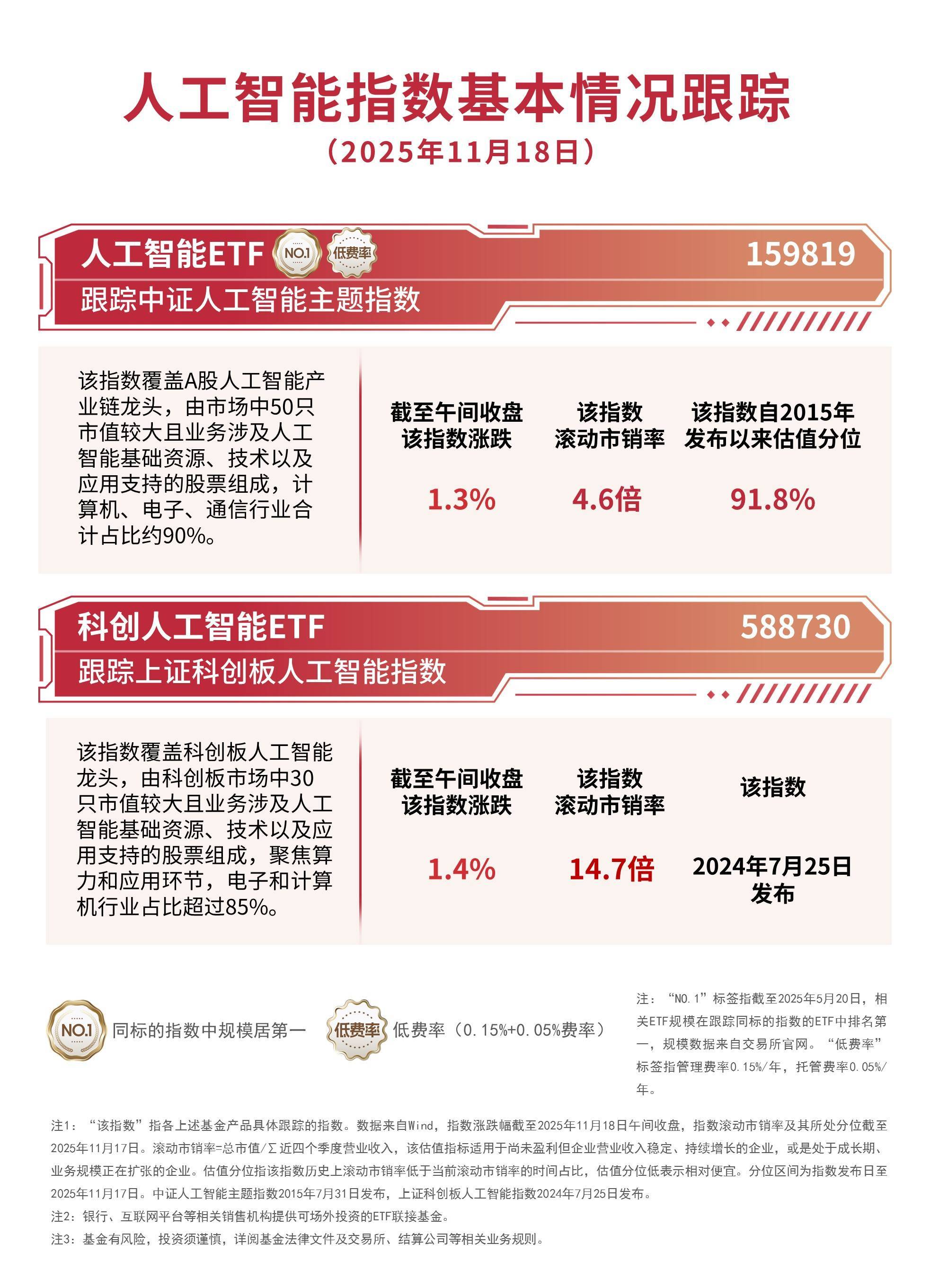 人工智能指數(shù)漲超1%，人工智能ETF(159819)、科創(chuàng)人工智能ETF(588730)助力布局產業(yè)鏈龍頭:人工智能