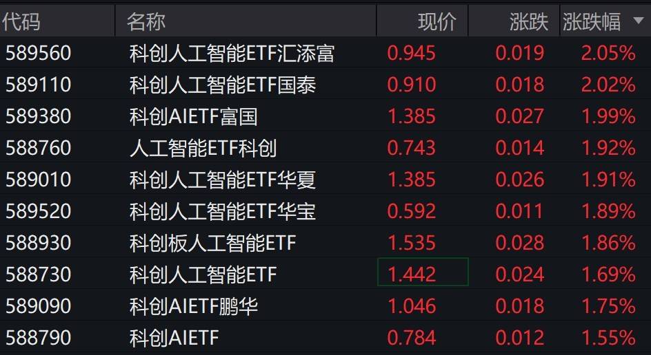 人工智能概念股走強(qiáng)，科創(chuàng)板人工智能相關(guān)ETF漲約2%:人工智能