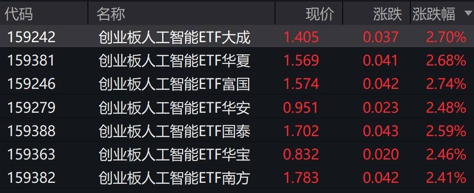 人工智能概念股走強(qiáng)，創(chuàng)業(yè)板人工智能ETF漲超2%:人工智能