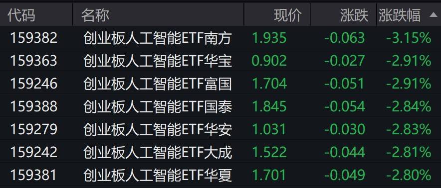 人工智能概念股走低，創(chuàng)業(yè)板人工智能相關(guān)ETF跌約3%:人工智能