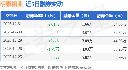 明泰鋁業(yè)：12月31日融資買入3969.78萬(wàn)元，融資融券余額8.69億元