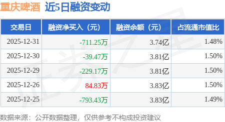重慶啤酒：12月31日融券賣出1300股，融資融券余額3.78億元