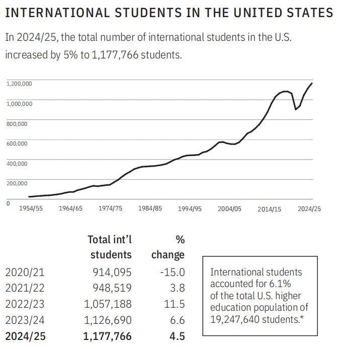 2025國(guó)際生人數(shù)最多的美國(guó)大學(xué)TOP10！