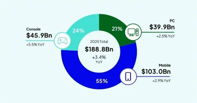 玩家越不花錢，小游戲越賺錢？
