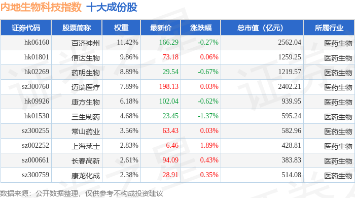 12月24日內(nèi)地生物科技（983101）指數(shù)平盤
