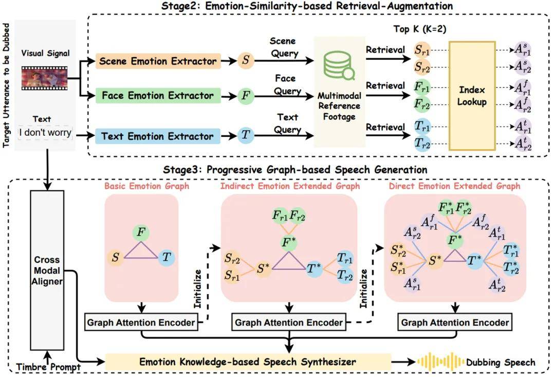 AAAI 2026 | 革新電影配音工業(yè)流程：AI首次學會「導演-演員」配音協(xié)作模式