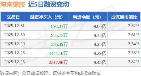 海南橡膠：12月31日融券賣出28.45萬股，融資融券余額9.13億元