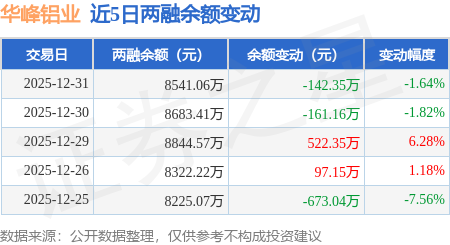 華峰鋁業(yè)：12月31日融券凈賣出600股，連續(xù)3日累計凈賣出1.07萬股
