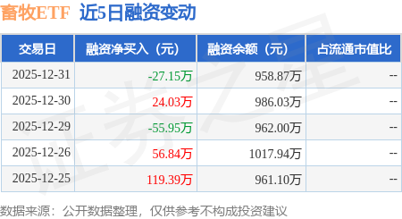 畜牧ETF：12月31日融資買入89.59萬元，融資融券余額958.87萬元