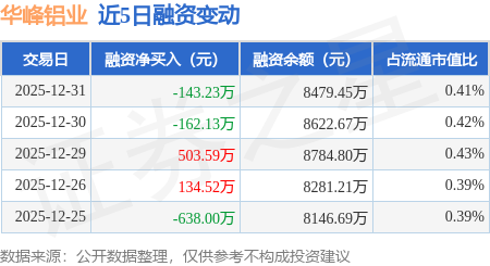 華峰鋁業(yè)：12月31日融券凈賣出600股，連續(xù)3日累計凈賣出1.07萬股