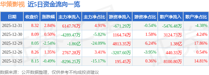 華策影視（300133）12月31日主力資金凈買入6147.76萬(wàn)元