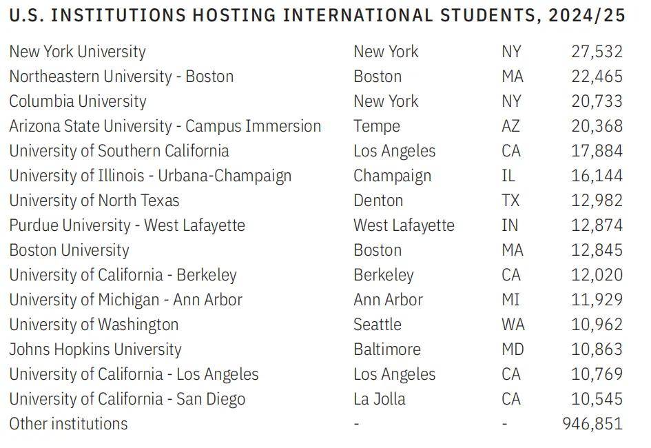 2025國際生人數(shù)最多的美國大學(xué)TOP10！