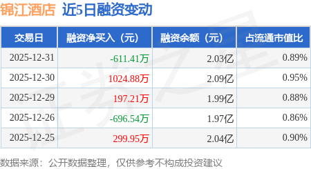 錦江酒店：12月31日融資買入2085.74萬元，融資融券余額2.1億元