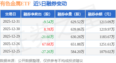 有色金屬ETF：12月31日融資買入7167.28萬元，融資融券余額4.33億元