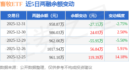 畜牧ETF：12月31日融資買(mǎi)入89.59萬(wàn)元，融資融券余額958.87萬(wàn)元