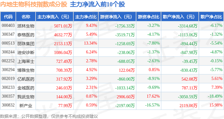 12月24日內(nèi)地生物科技（983101）指數(shù)平盤