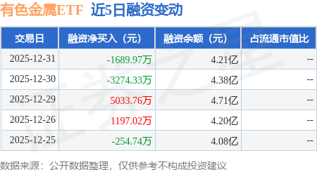 有色金屬ETF：12月31日融資買入7167.28萬元，融資融券余額4.33億元