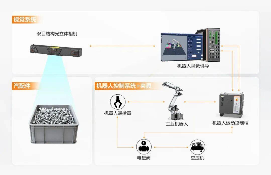汽配生產(chǎn) 柔性應(yīng)對 | ?？禉C(jī)器人3D視覺賦能汽配智造