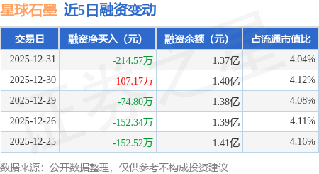 星球石墨：12月31日融資買入48.53萬元，融資融券余額1.37億元