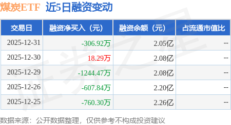 煤炭ETF：12月31日融資買入2384.58萬元，融資融券余額2.1億元