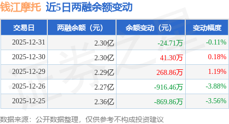 錢江摩托：12月31日融資買入770.31萬元，融資融券余額2.3億元