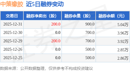 中策橡膠：12月31日融券賣出200股，融資融券余額2.43億元
