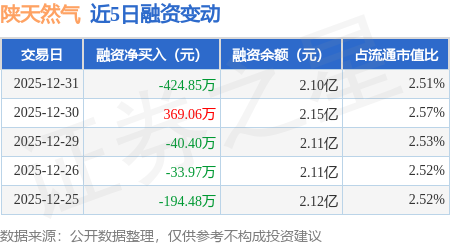 陜天然氣：12月31日融資買入159.39萬元，融資融券余額2.15億元