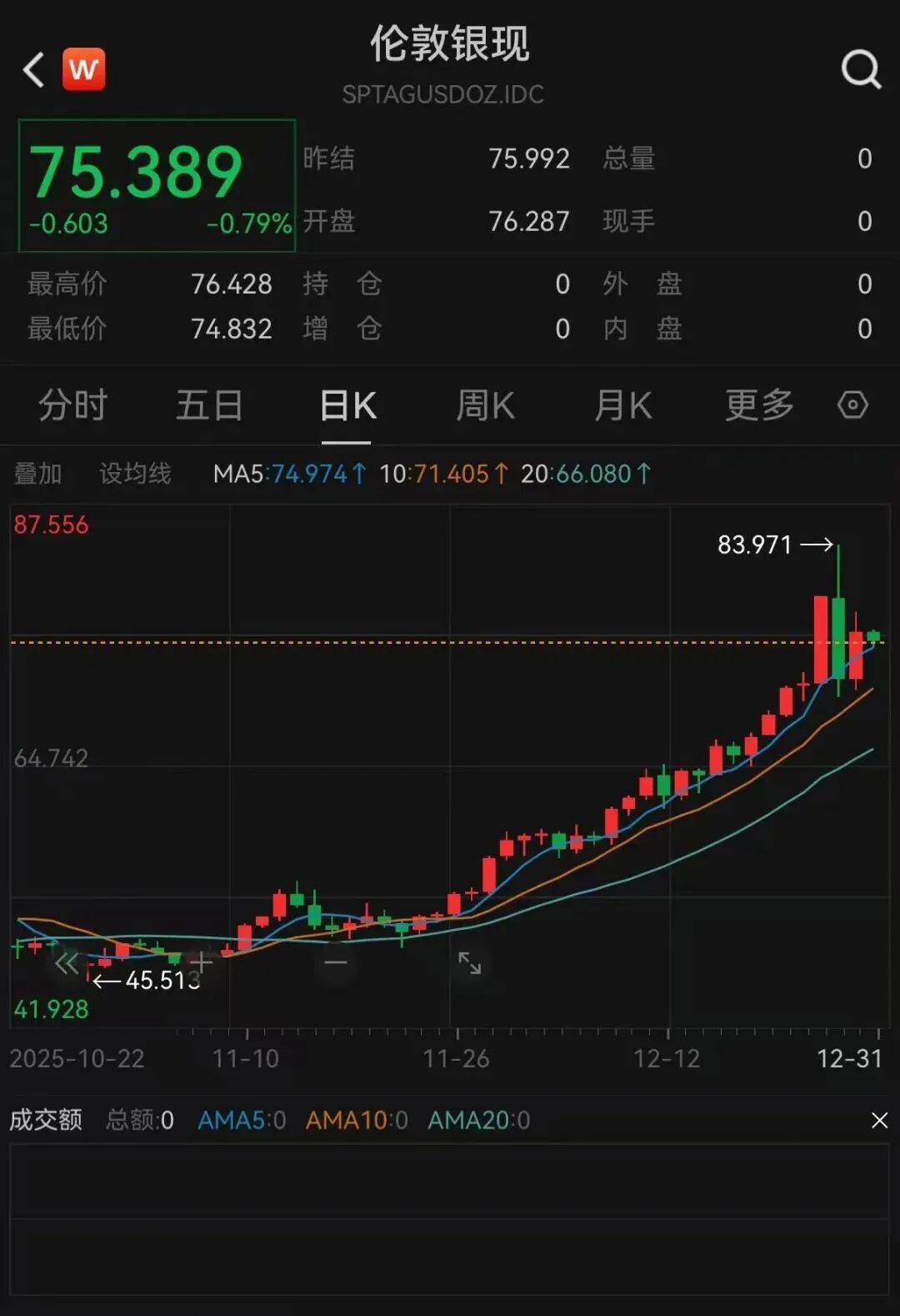 貴金屬，集體反彈