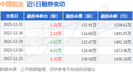 中國鋁業(yè)：12月31日融券賣出9.37萬股，融資融券余額37.85億元