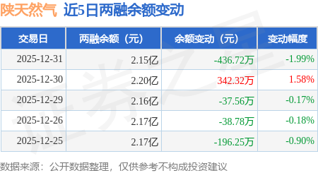 陜天然氣：12月31日融資買入159.39萬元，融資融券余額2.15億元