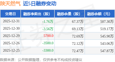 陜天然氣：12月31日融資買入159.39萬元，融資融券余額2.15億元