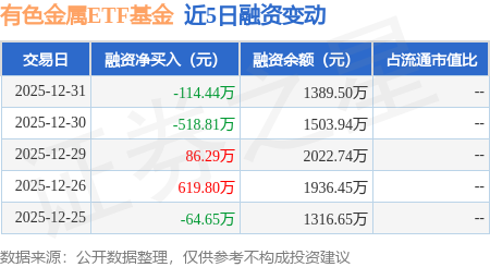 有色金屬ETF基金：12月31日融資買入637.63萬元，融資融券余額1389.5萬元