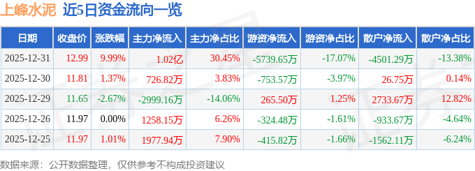 上峰水泥（000672）12月31日主力資金凈買(mǎi)入1.02億元