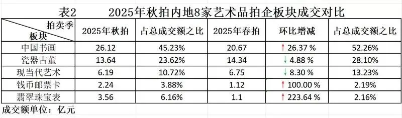 內(nèi)地2025年藝術(shù)品市場秋季拍賣觀察