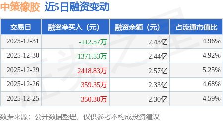 中策橡膠：12月31日融券賣出200股，融資融券余額2.43億元