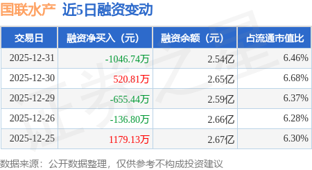 國聯(lián)水產(chǎn)：12月31日融資買入1295.65萬元，融資融券余額2.54億元