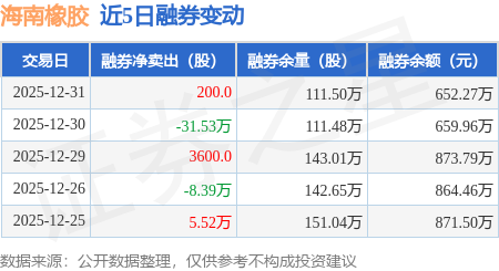 海南橡膠：12月31日融券賣出28.45萬(wàn)股，融資融券余額9.13億元