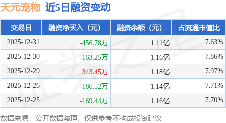 天元寵物：12月31日融資買入420.87萬元，融資融券余額1.11億元