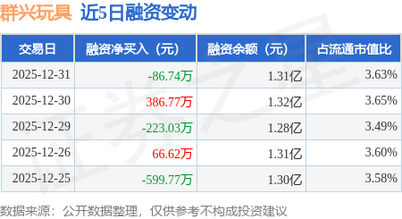 群興玩具：12月31日融券賣出1400股，融資融券余額1.32億元