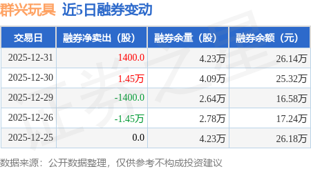 群興玩具：12月31日融券賣出1400股，融資融券余額1.32億元