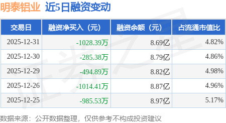 明泰鋁業(yè)：12月31日融資買入3969.78萬元，融資融券余額8.69億元
