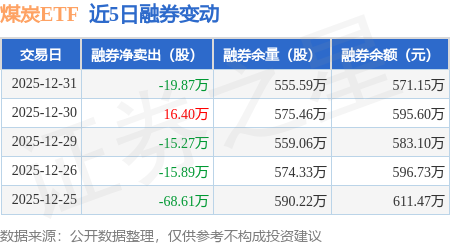 煤炭ETF：12月31日融資買入2384.58萬元，融資融券余額2.1億元