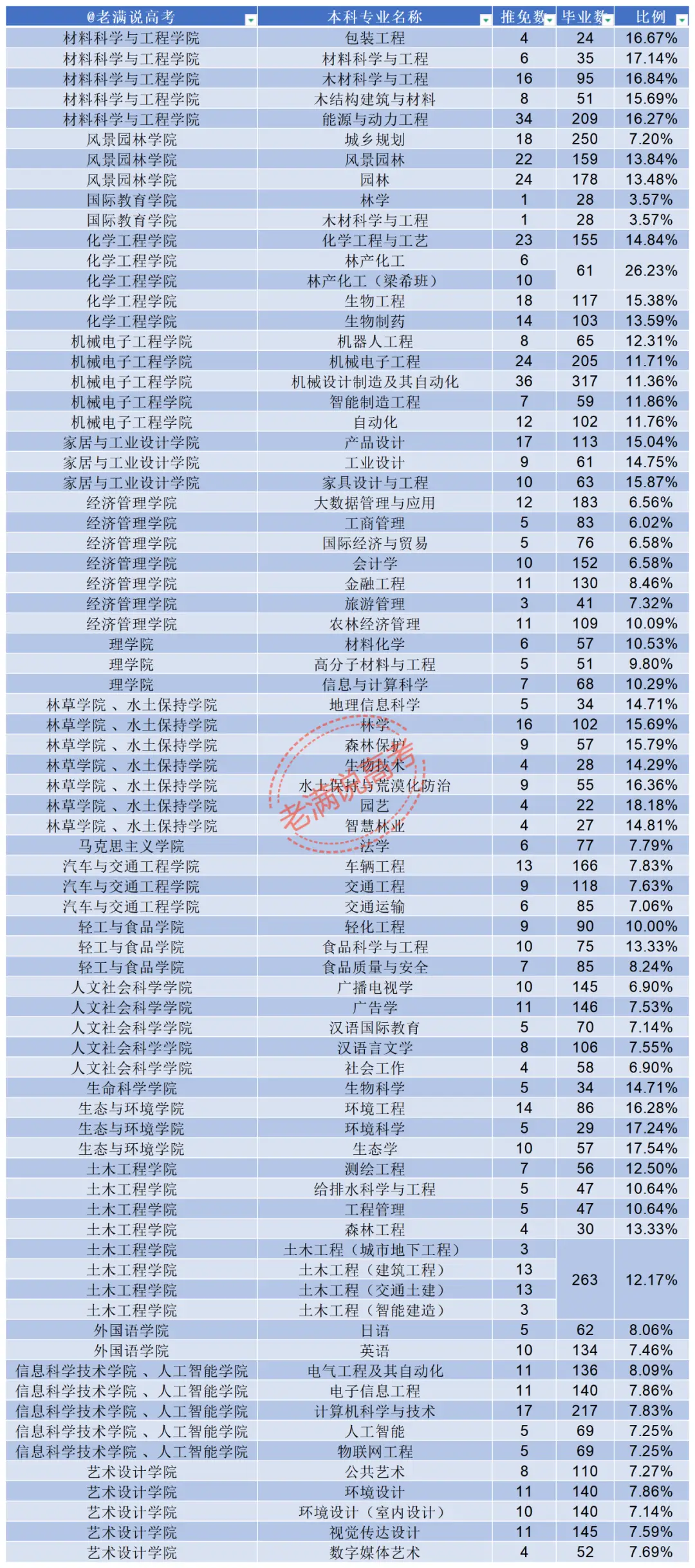 南京林業(yè)大學(xué)2026屆保研747人，土木工程32人