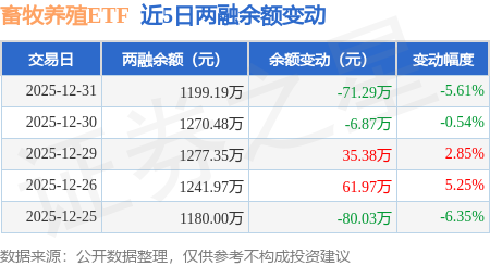畜牧養(yǎng)殖ETF：12月31日融資買入83.96萬(wàn)元，融資融券余額1199.19萬(wàn)元