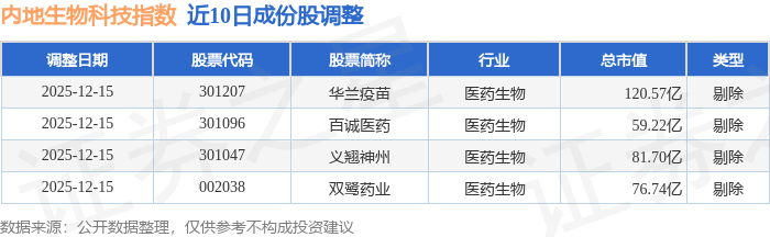12月24日內(nèi)地生物科技（983101）指數(shù)平盤
