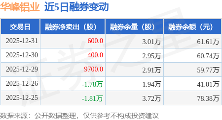 華峰鋁業(yè)：12月31日融券凈賣出600股，連續(xù)3日累計凈賣出1.07萬股