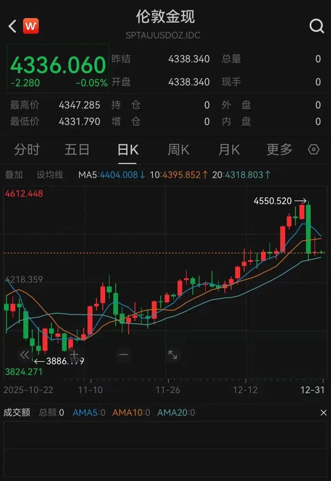 貴金屬，集體反彈